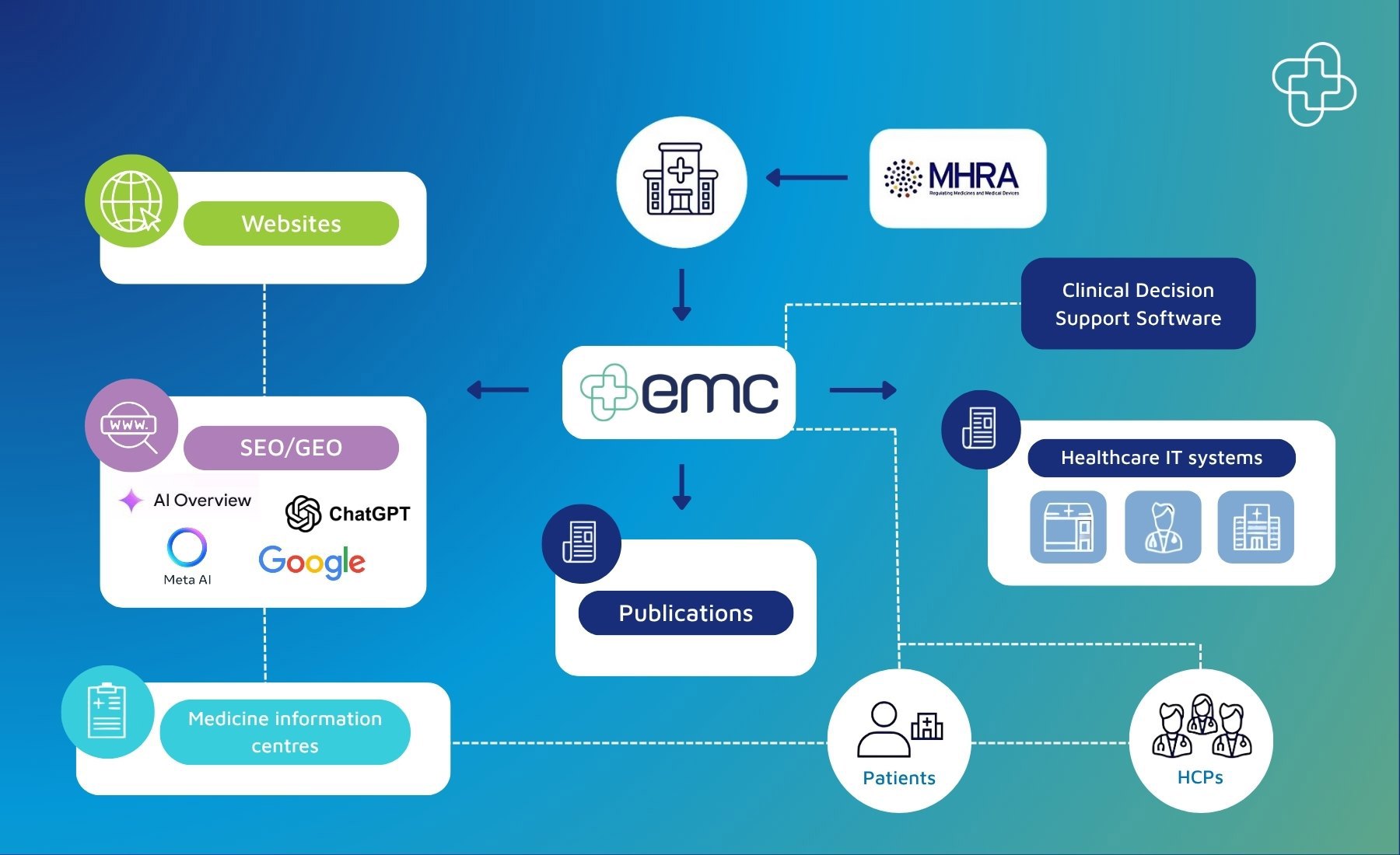emc distribution of medicines information in healthcare ecosystem