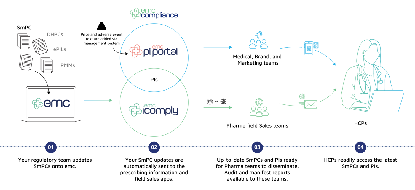 emc compliance - PI sharing end to end